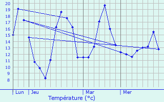 Graphique des tempratures prvues pour Blienschwiller