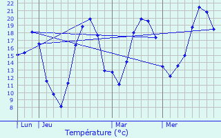 Graphique des tempratures prvues pour Gublange-ls-Dieuze