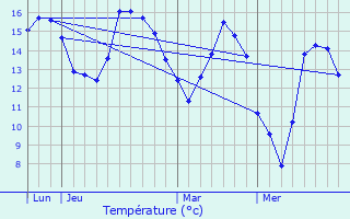 Graphique des tempratures prvues pour Flocques