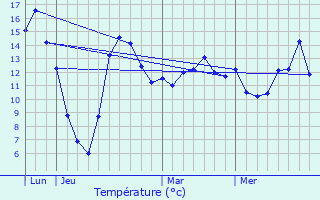 Graphique des tempratures prvues pour Herserange