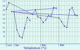 Graphique des tempratures prvues pour vecquemont