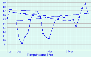 Graphique des tempratures prvues pour Secondign-sur-Belle