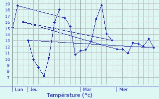 Graphique des tempratures prvues pour Niederhaslach