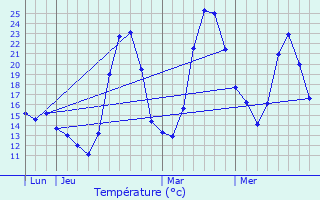 Graphique des tempratures prvues pour Planzes