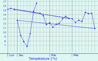 Graphique des tempratures prvues pour Verpillires-sur-Ource