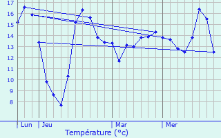 Graphique des tempratures prvues pour Feuges