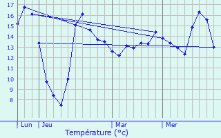 Graphique des tempratures prvues pour Ramerupt