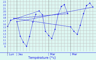 Graphique des tempratures prvues pour Vantoux-et-Longevelle