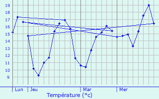 Graphique des tempratures prvues pour Brieuil-sur-Chiz