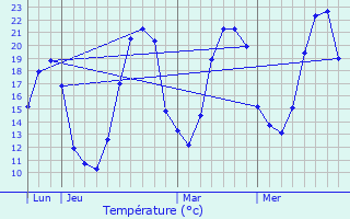 Graphique des tempratures prvues pour Ineuil