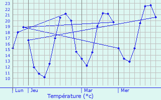 Graphique des tempratures prvues pour Lantan