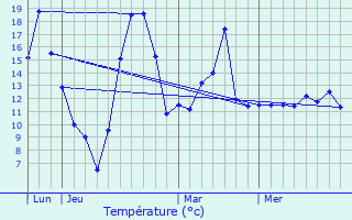 Graphique des tempratures prvues pour La Bourgonce