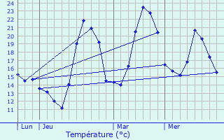 Graphique des tempratures prvues pour Taurinya