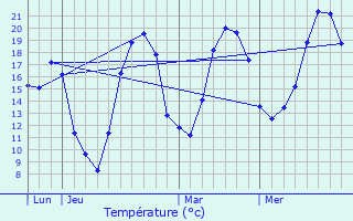 Graphique des tempratures prvues pour Avricourt