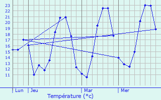 Graphique des tempratures prvues pour La Bruyre