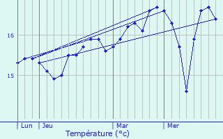 Graphique des tempratures prvues pour L