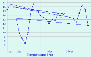 Graphique des tempratures prvues pour Fresnoy-le-Chteau