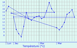 Graphique des tempratures prvues pour Courchelettes