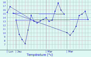 Graphique des tempratures prvues pour Loffre