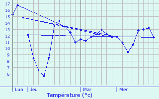 Graphique des tempratures prvues pour Levelange