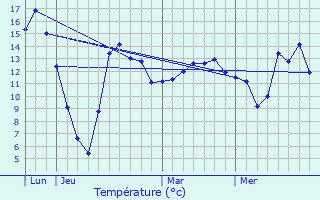 Graphique des tempratures prvues pour Erpeldange-sur-Sre