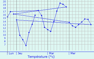 Graphique des tempratures prvues pour Tarare