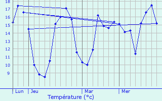 Graphique des tempratures prvues pour Vouneuil-sous-Biard