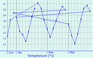 Graphique des tempratures prvues pour Ortillon