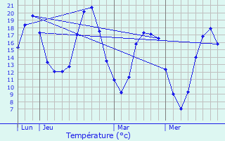 Graphique des tempratures prvues pour Favrieux