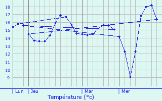 Graphique des tempratures prvues pour Lanester