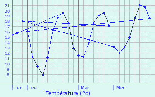 Graphique des tempratures prvues pour Altwiller