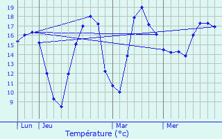 Graphique des tempratures prvues pour Contr