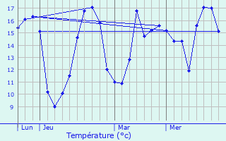 Graphique des tempratures prvues pour Marnes