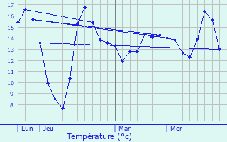 Graphique des tempratures prvues pour Prmierfait