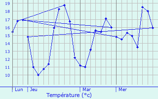 Graphique des tempratures prvues pour Chadenac