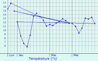 Graphique des tempratures prvues pour Redange-sur-Attert