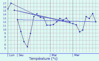 Graphique des tempratures prvues pour Bettendorf