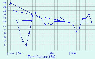 Graphique des tempratures prvues pour Boevange-sur-Attert