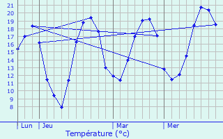 Graphique des tempratures prvues pour Guebenhouse