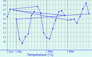 Graphique des tempratures prvues pour La Brousse