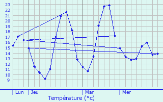 Graphique des tempratures prvues pour Poujols