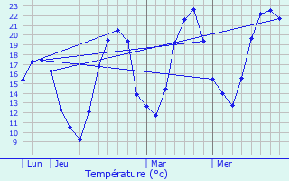 Graphique des tempratures prvues pour Malans