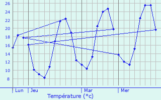 Graphique des tempratures prvues pour Chnrailles