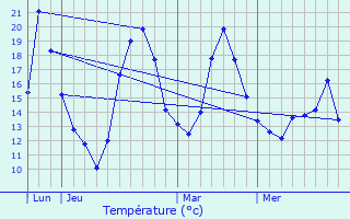 Graphique des tempratures prvues pour Lingolsheim