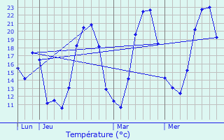 Graphique des tempratures prvues pour Adelans-et-le-Val-de-Bithaine