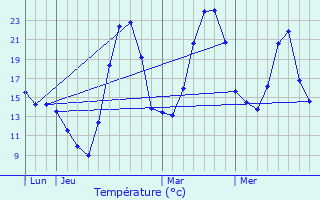 Graphique des tempratures prvues pour Prunet-et-Belpuig