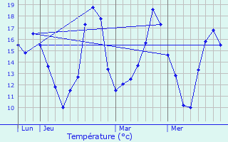 Graphique des tempratures prvues pour Yvr-l