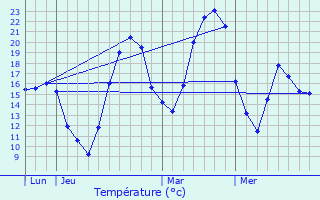 Graphique des tempratures prvues pour Esplas