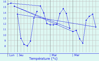 Graphique des tempratures prvues pour Vresse-sur-Semois