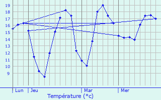 Graphique des tempratures prvues pour Seign